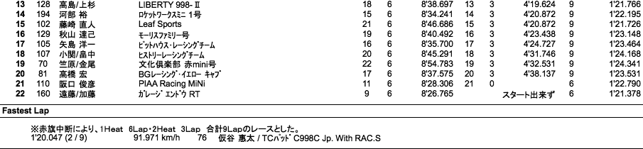 MOTUL 998 Challenge（決勝2結果）