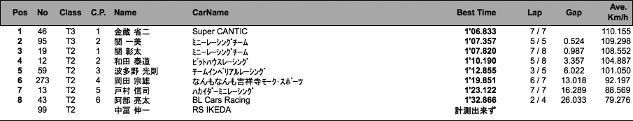 MINI スプリントチューニング 1300T（予選）