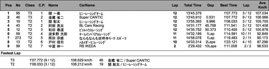 MINI スプリントチューニング 1300T（決勝）