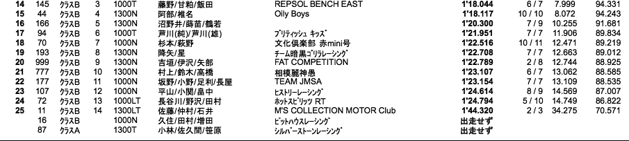 MINI 60分耐久 キャリブレーション（結果）