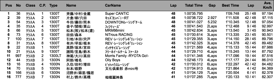 MINI 60分耐久（決勝）