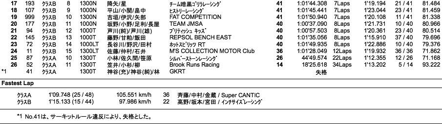 MINI 60分耐久（決勝）