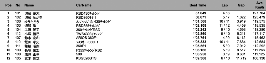 フェラーリ・カップ キャブレーション（結果）