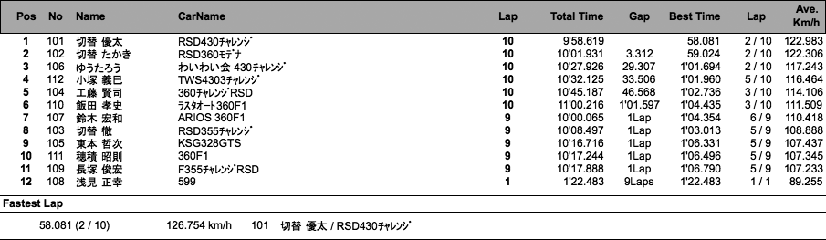 フェラーリ・カップ（結果）