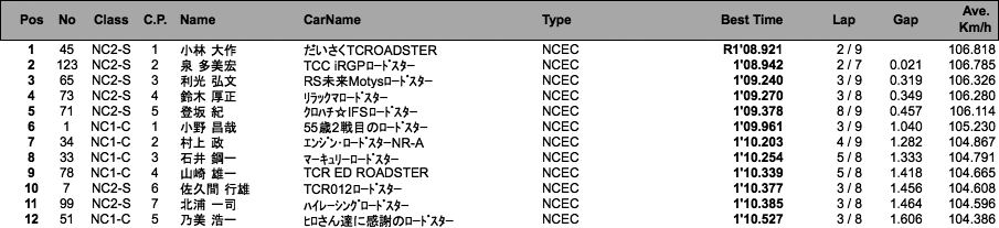 NC2-S、NC2-C、NC1-C（予選）