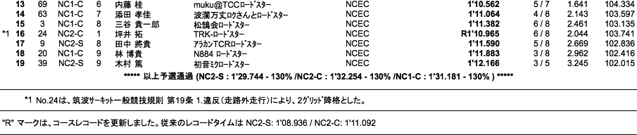 NC2-S、NC2-C、NC1-C（予選）