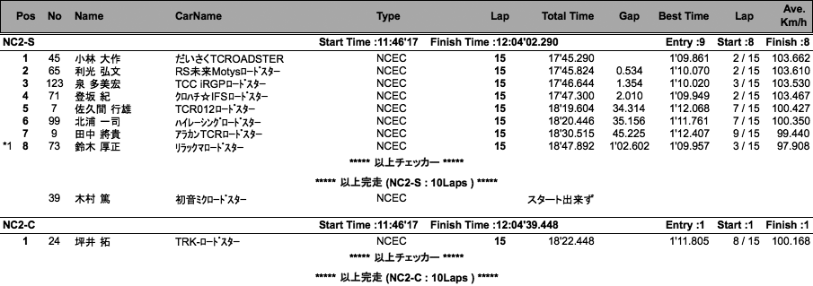 NC2-S、NC2-C、NC1-C（決勝）