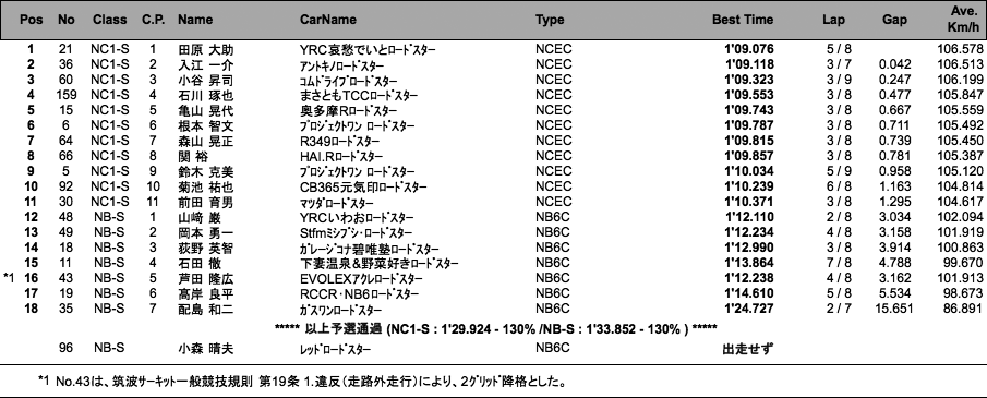 NC1-S、NB-S（予選）