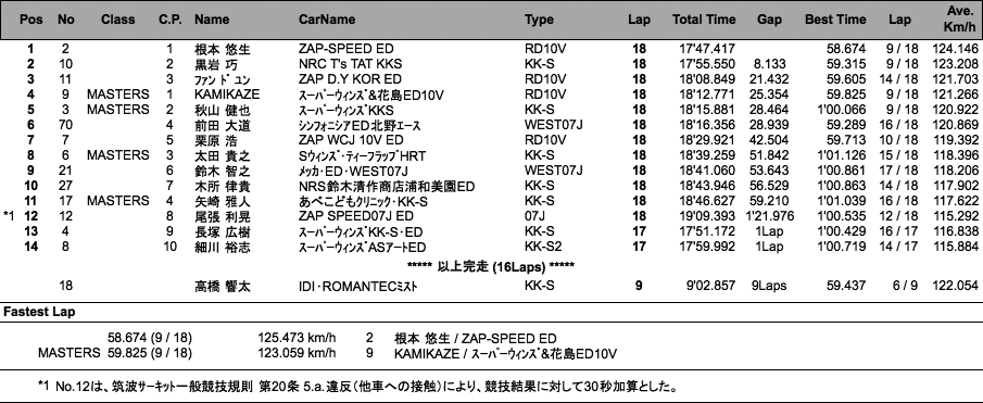 スーパーFJ（決勝）