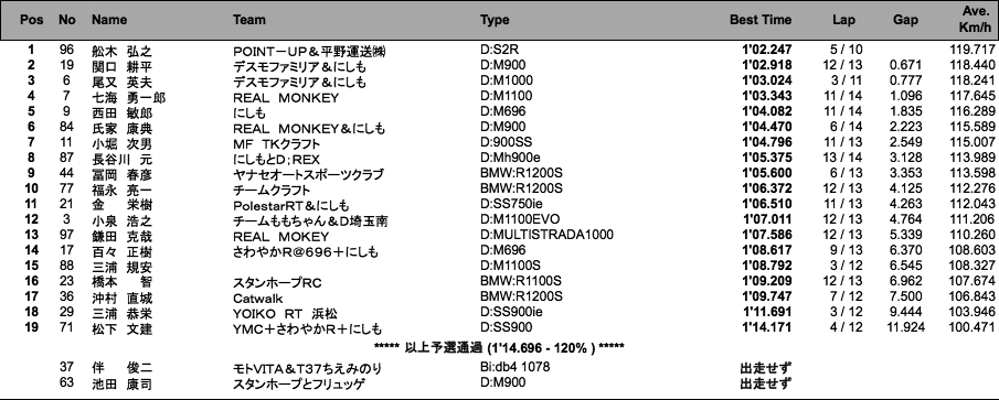 B.O.T.T(ACT)（予選）