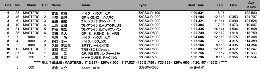 GSX-R／MASTERS（予選）