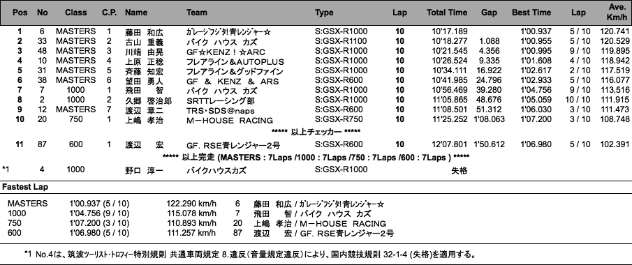 GSX-R／MASTERS（決勝）