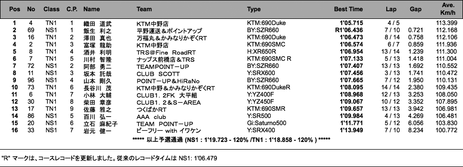 NS1／Terminator's1（予選）