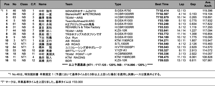 NT1／NB（予選）