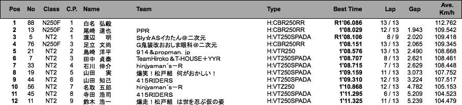 NT2／N250F（予選）