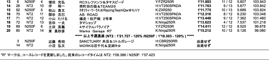 NT2／N250F（予選）