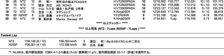 NT2／N250F（決勝）