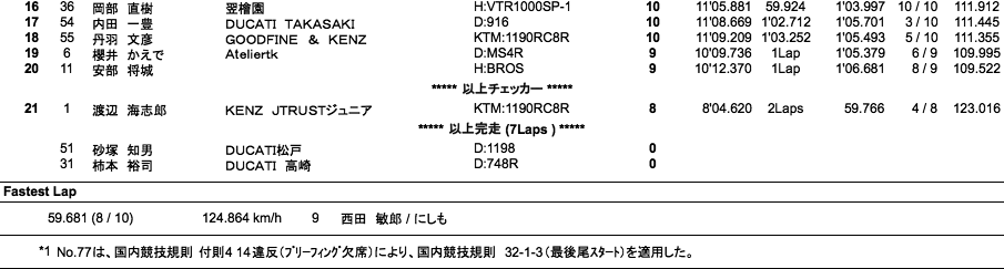 B.O.T.T(WCT)（決勝）