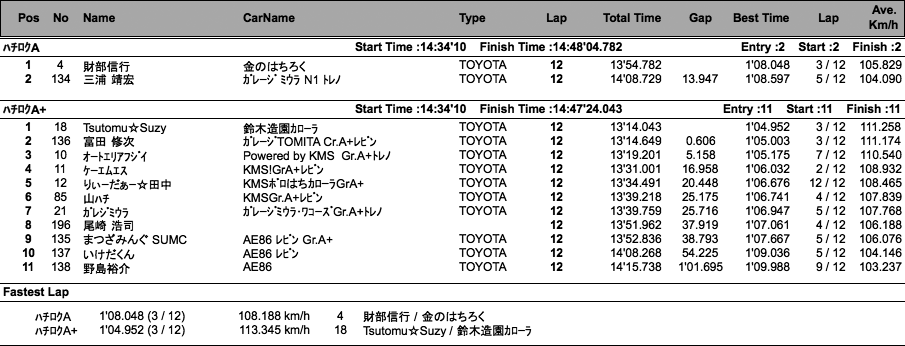 ハチロク（クラス別決勝）