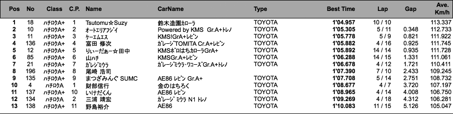 ハチロク（フリー＆予選）