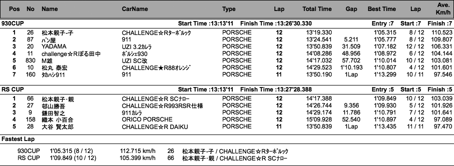 930／RS（クラス別決勝）