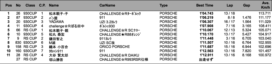 930／RS（フリー＆予選）