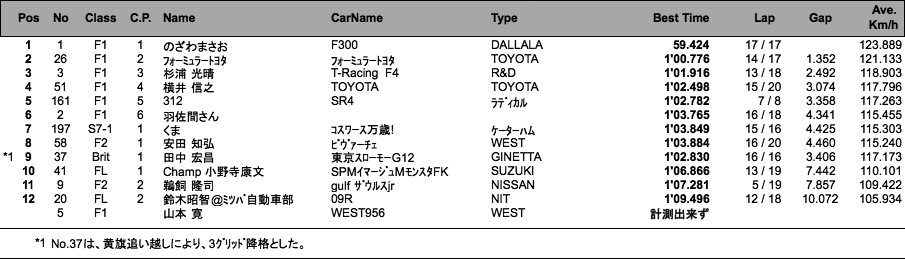 F＆7＆FL（フリー＆予選）