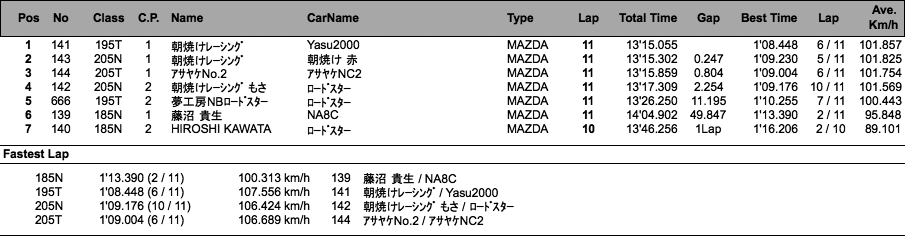 ロードスター（決勝）