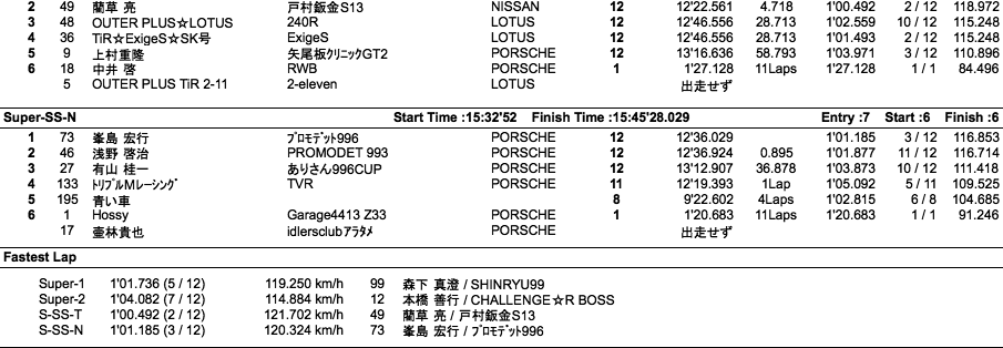 Super CUP（クラス別決勝）