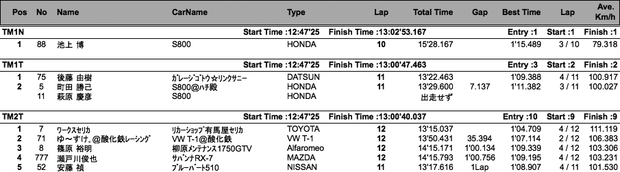 TM＆K（クラス別決勝）