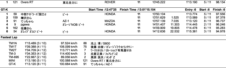 TM＆K（クラス別決勝）