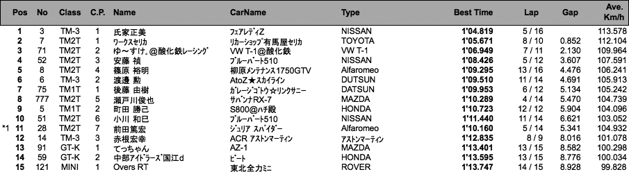 TM＆K（フリー＆予選）