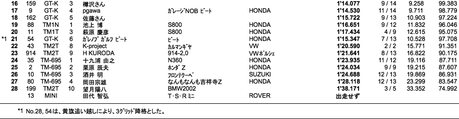 TM＆K（フリー＆予選）