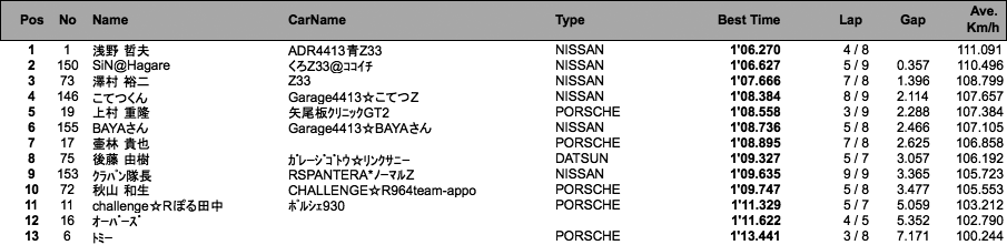 筑波トライ（フリー走行 1回目）