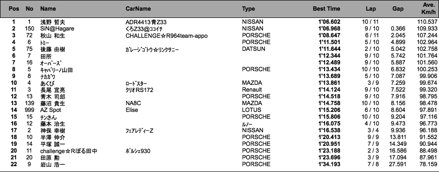 筑波トライ（フリー走行 2回目）