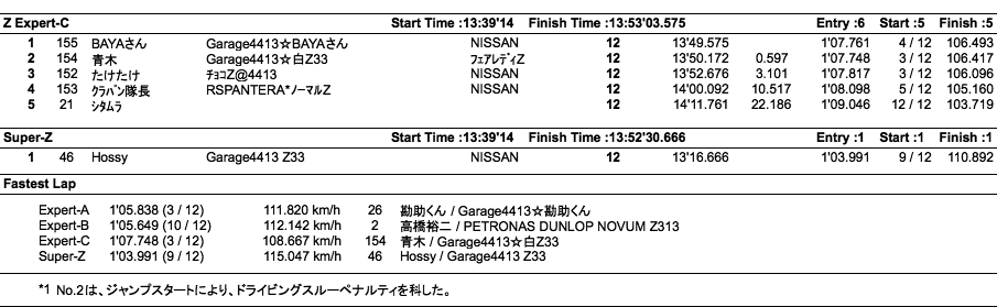 Z（クラス別決勝）