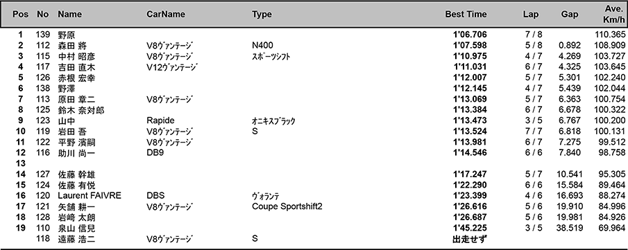 アストンマーチン100周年記念 フリー走行（結果）