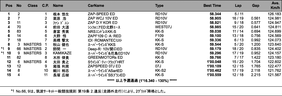 S-FJ（予選）