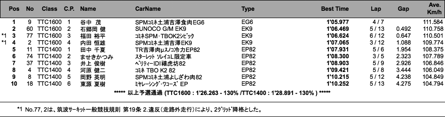 ツーリングカー（予選）