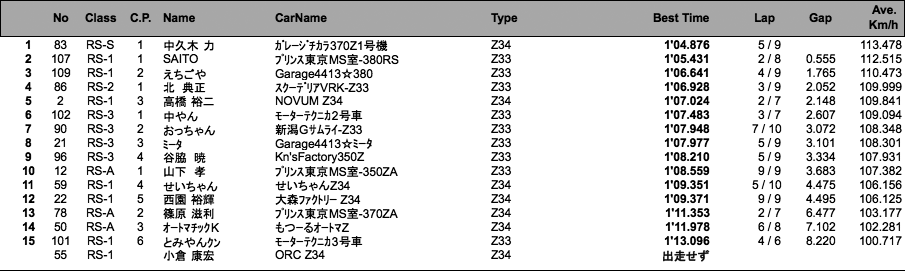 Z-Challenge Attack B（結果）