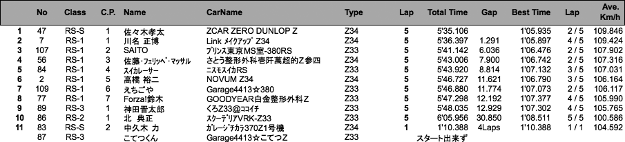 Z-Challenge FINAL A（結果）