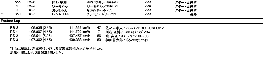 Z-Challenge FINAL A（結果）