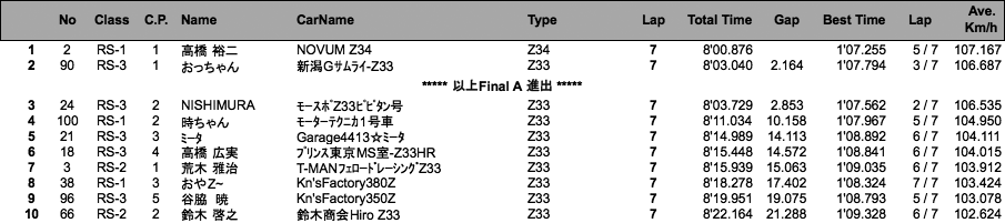 Z-Challenge FINAL B（結果）