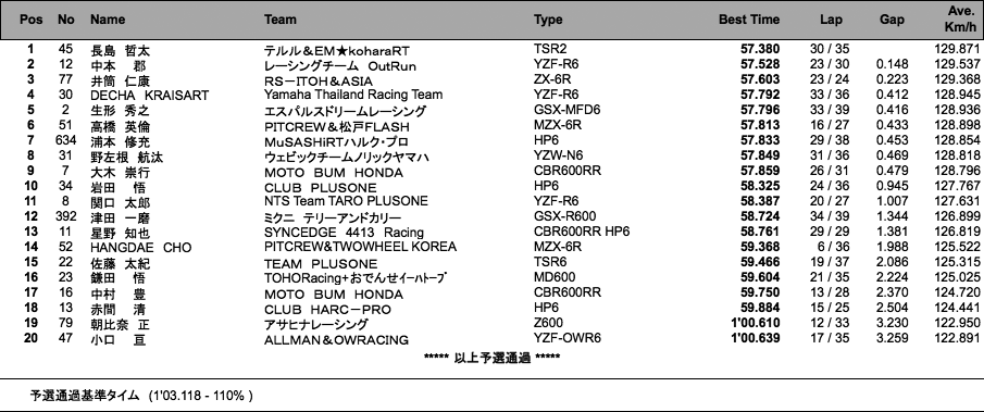 J-GP2（予選）