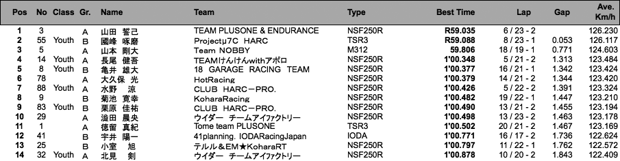 J-GP3（予選結果）