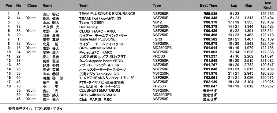 J-GP3 A組（2回目）