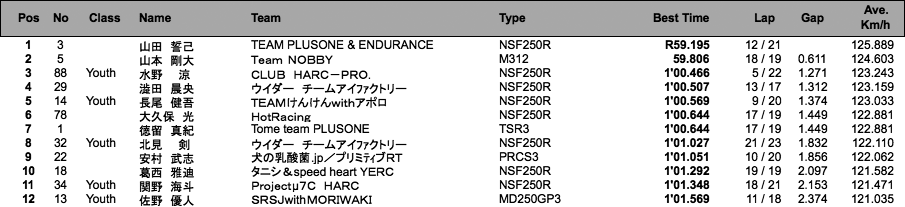 J-GP3 A組（1回目）