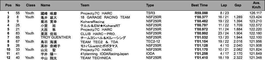 J-GP3 B組（1回目）