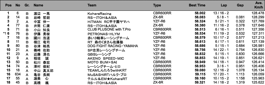 ST600（予選結果）