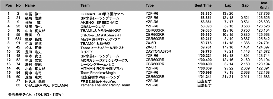 ST600 A組（2回目）